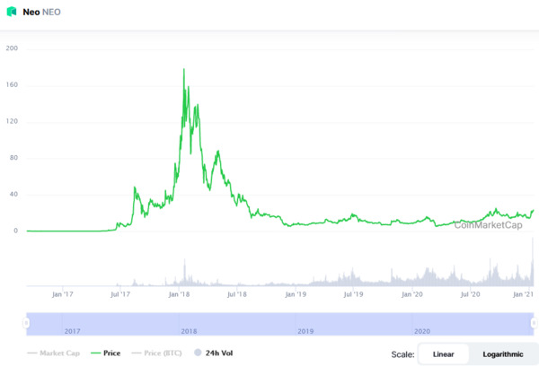 Neo linear chart.